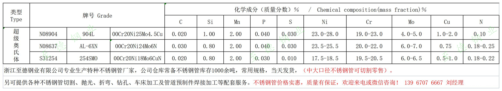 AL-6XN、254SMO、904L不銹鋼化學(xué)成分.jpg
